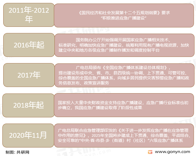 应急广播发展历程