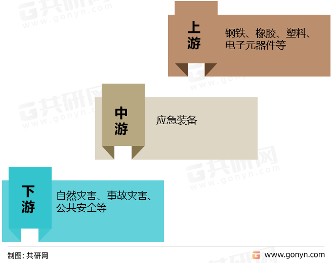 应急装备产业链