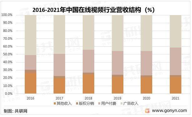 2016-2021年中国在线视频行业营收结构（%）