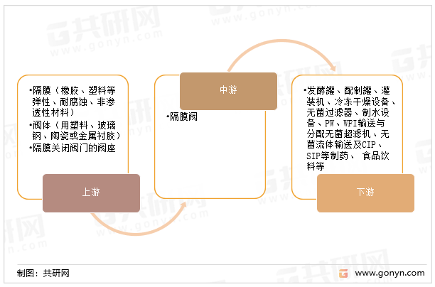 隔膜阀产业链