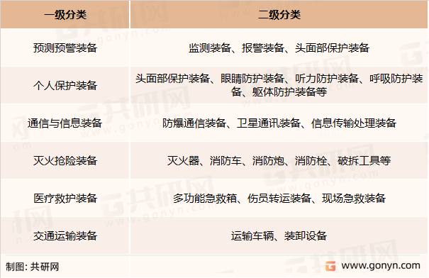 应急装备分类（按照具体功能分类）