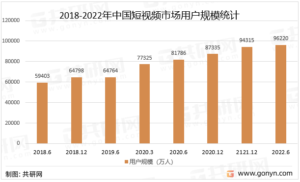 2018-2022年中国短视频市场用户规模统计
