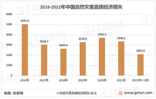 2016-2022年中国自然灾害直接经济损失