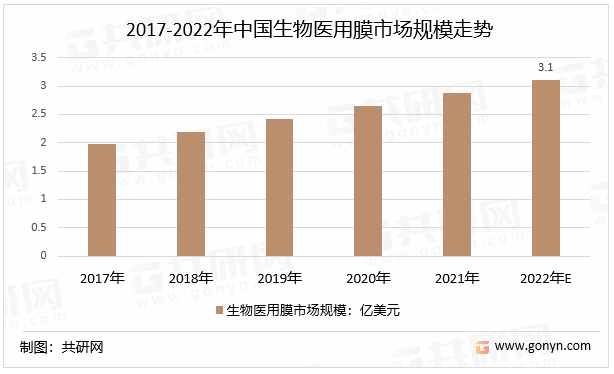 2017-2022年中国生物医用膜市场规模走势