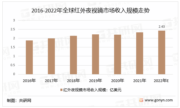 2016-2022年全球红外夜视镜市场收入规模走势