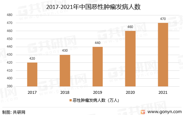 2017-2021年中国恶性肿瘤发病人数