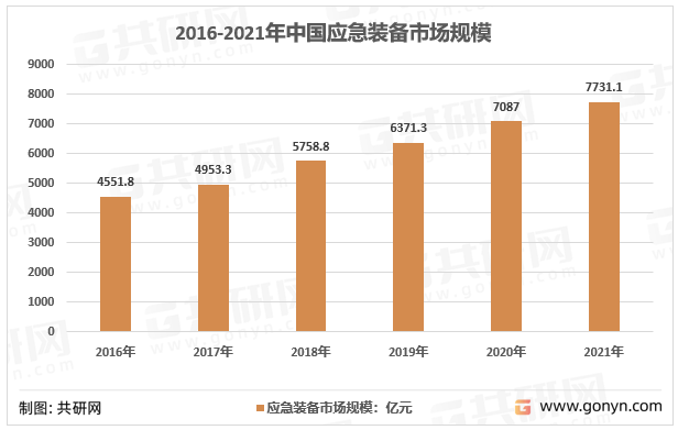 2016-2021年中国应急装备市场规模
