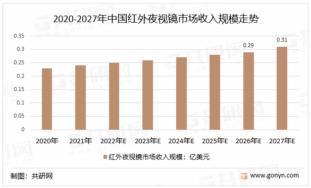 2020-2027年中国红外夜视镜市场收入规模走势