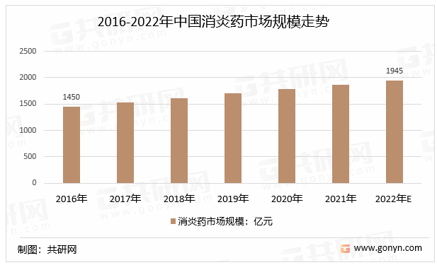 2016-2022年中国消炎药市场规模走势