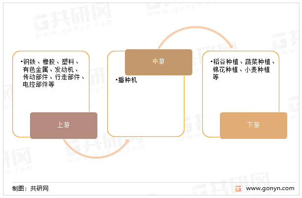 播种机产业链