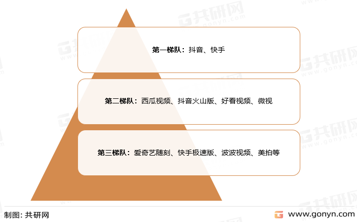 我国短视频平台梯队分布