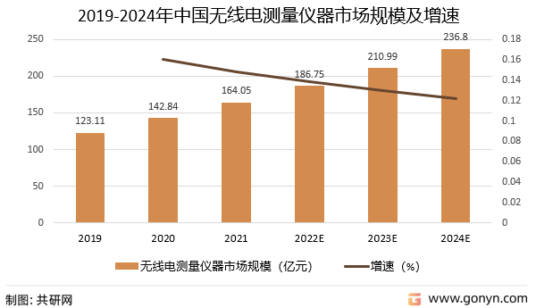 2019-2024年中国无线电测量仪器市场规模及增速