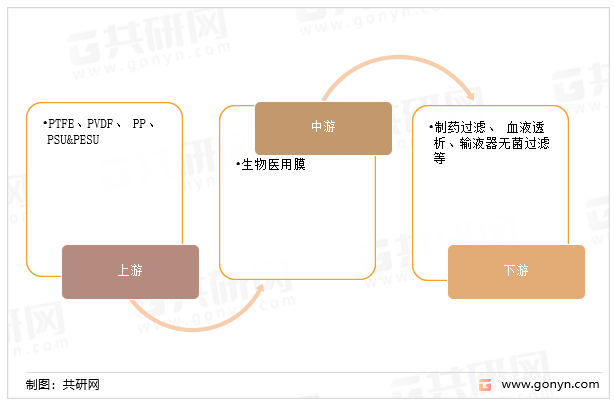 生物医用膜产业链