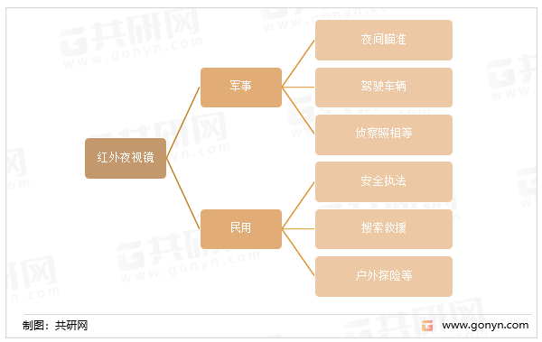 红外夜视镜行业应用