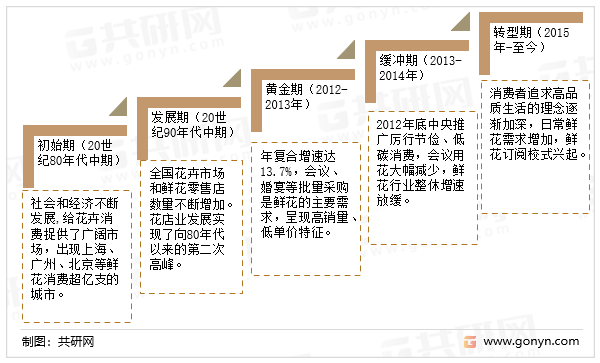 国内鲜花产业发展历程