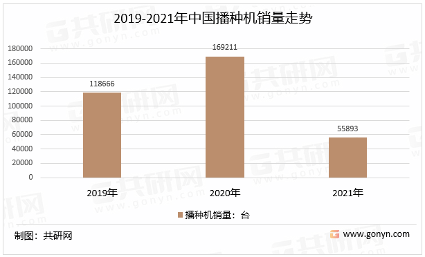 2019-2021年中国播种机销量走势