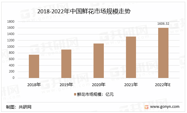 2018-2022年中国鲜花市场规模走势