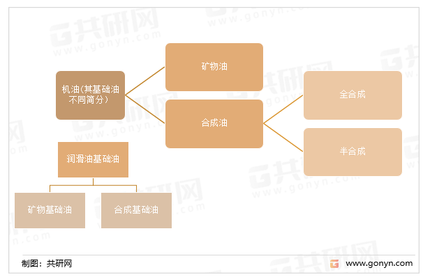 机油因其基础油不同分类
