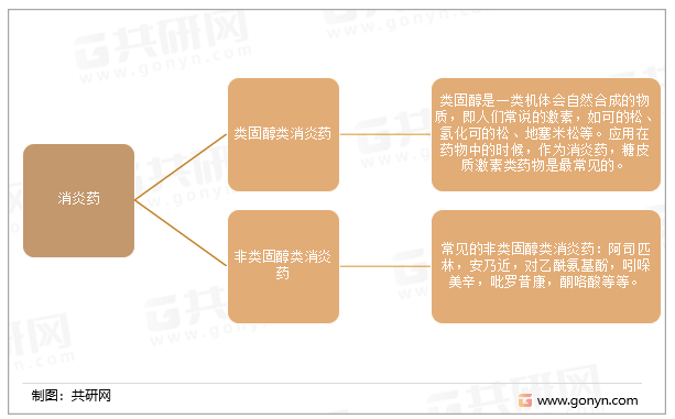 消炎药的类别