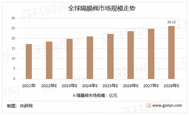 全球隔膜阀市场规模走势