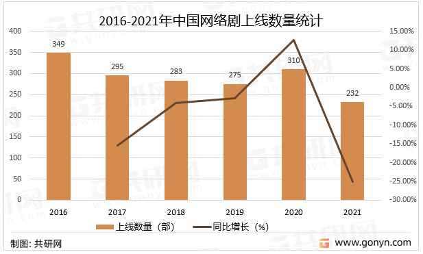 2016-2021年中国网络剧上线数量统计