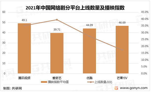 2021年中国网络剧分平台上线数量及播映指数