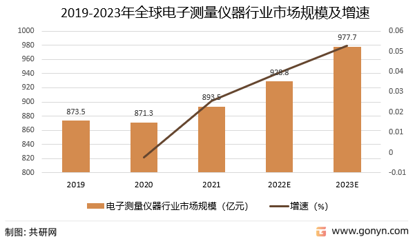 2019-2023年全球电子测量仪器行业市场规模及增速