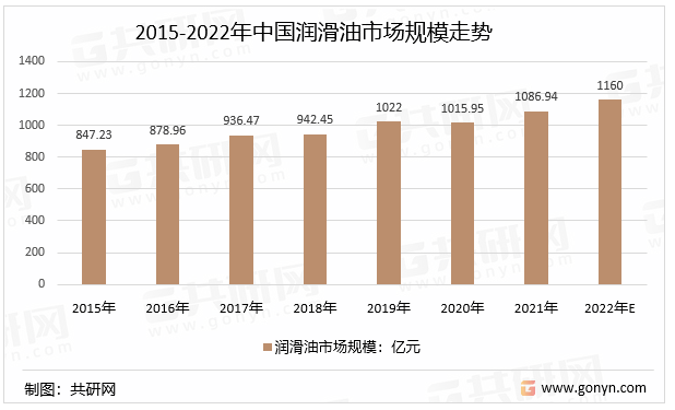 2015-2022年中国润滑油市场规模走势