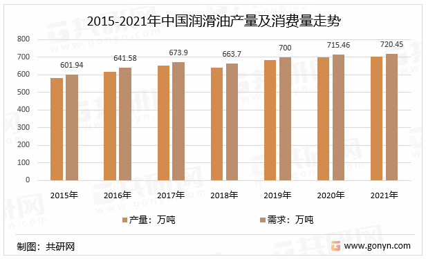 2015-2021年中国润滑油产量及消费量走势