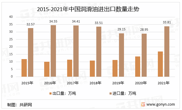 2015-2021年中国润滑油进出口数量走势