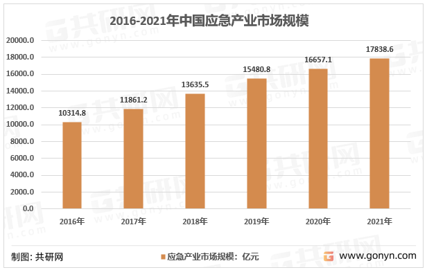 2016-2021年中国应急产业发展规模情况