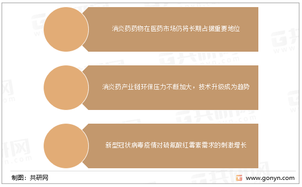 消炎药行业发展趋势