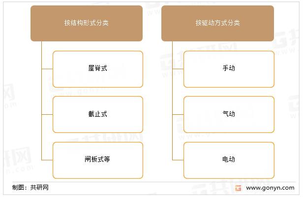 隔膜阀的分类