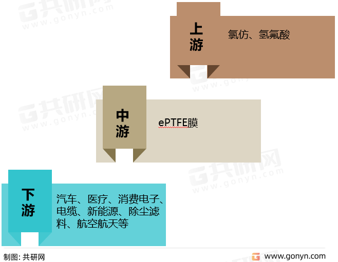 ePTFE膜产业链