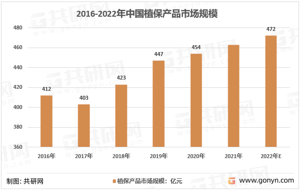 2016-2022年中国植保产品市场规模