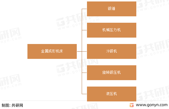 金属成形机床分类