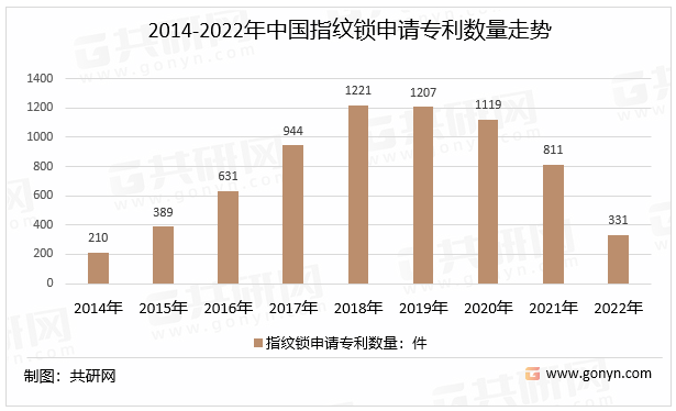 2014-2022年中国指纹锁申请专利数量走势