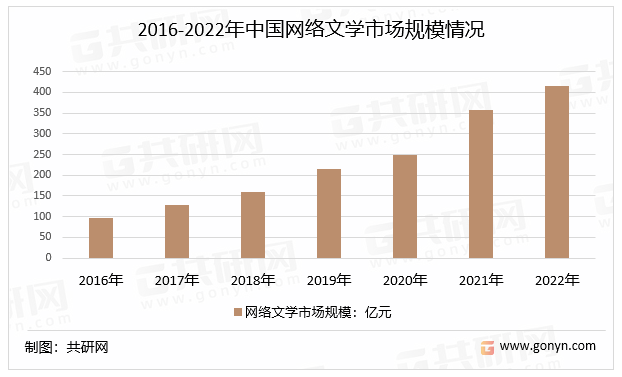 2016-2022年中国网络文学市场规模情况