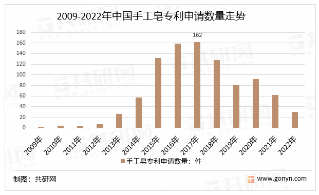 2009-2022年中国手工皂专利申请数量走势