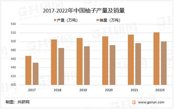 2017-2022年中国柚子产量及销量