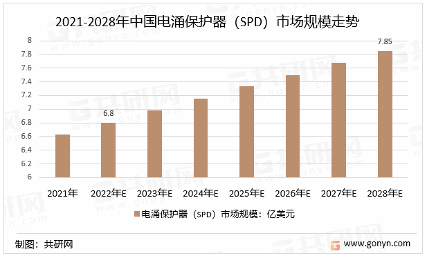 2021-2028年中国电涌保护器（SPD）市场规模走势