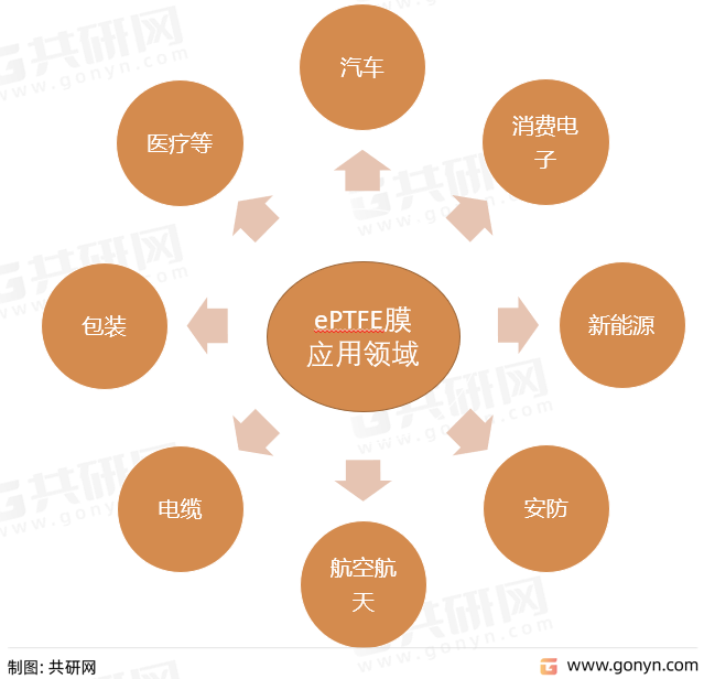 ePTFE膜应用领域
