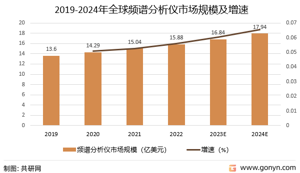 2019-2024年全球频谱分析仪市场规模及增速