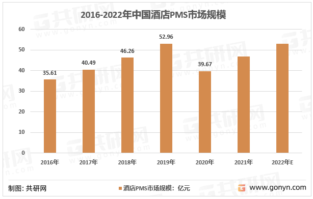 2016-2022年中国酒店PMS市场规模