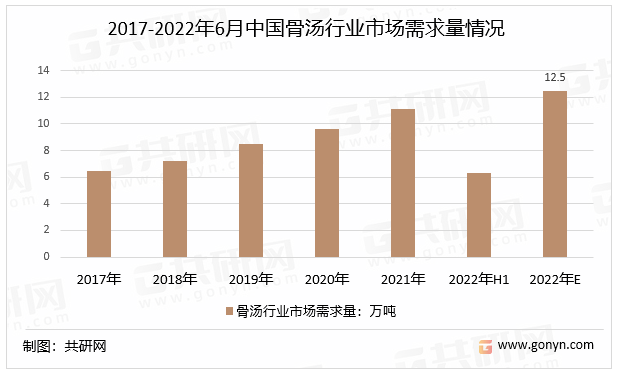 2017-2022年6月中国骨汤行业市场需求量情况
