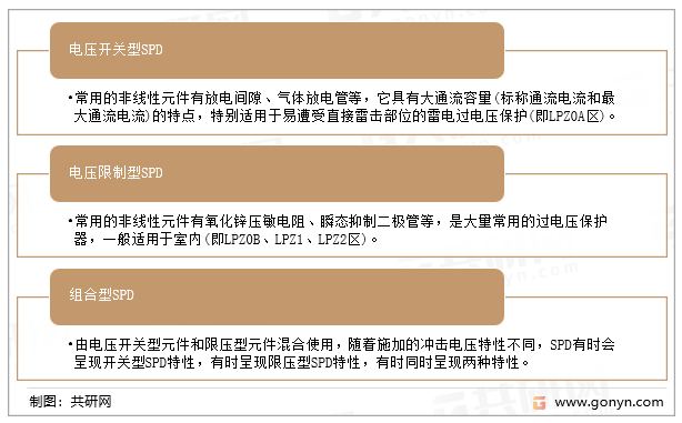 电涌保护器按使用非线性元件的特性分类
