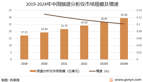 2019-2024年中国频谱分析仪市场规模及增速