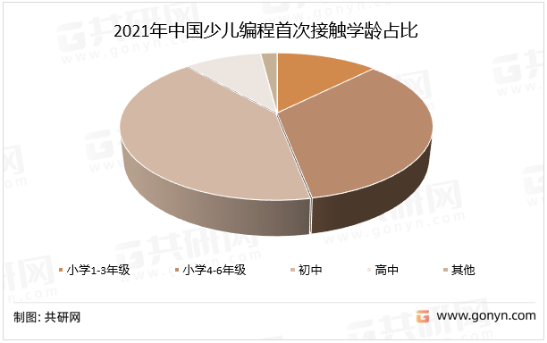 2021年中国少儿编程首次接触学龄占比