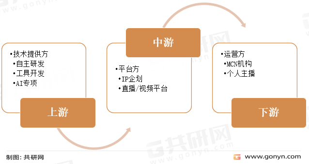 虚拟主播产业链