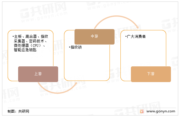 指纹锁的产业链